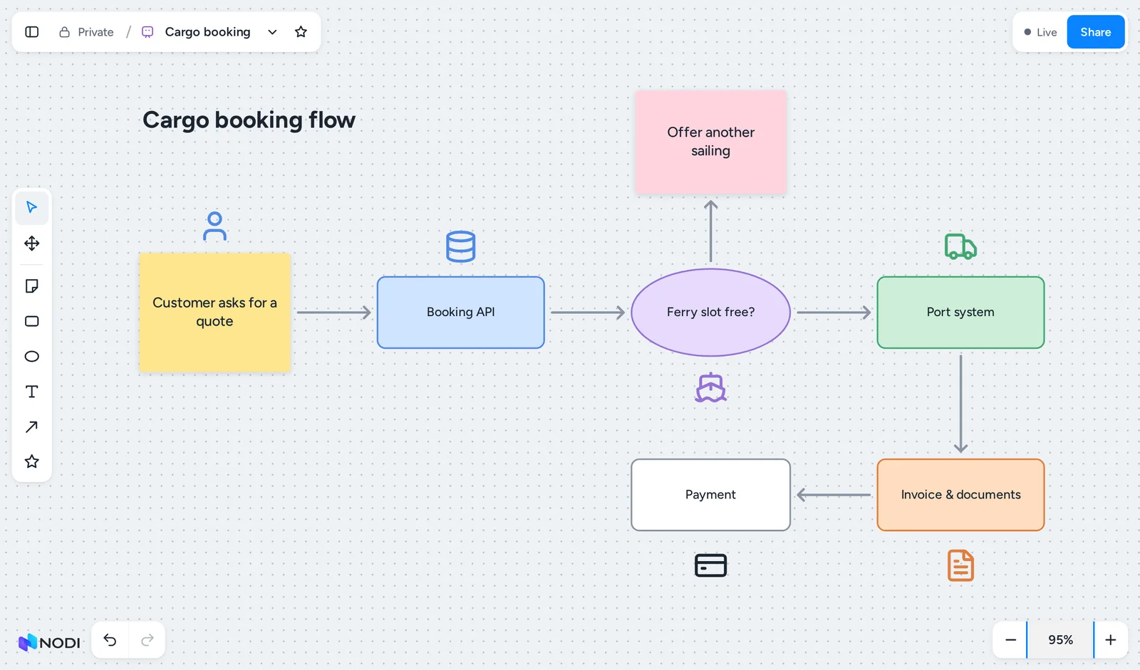 A Nodi board with a cargo booking flow